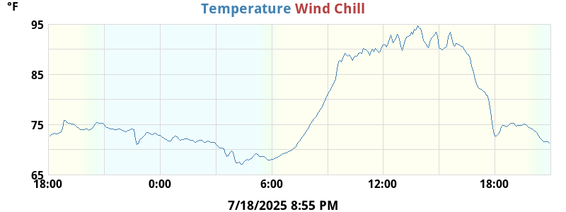 Temperatures