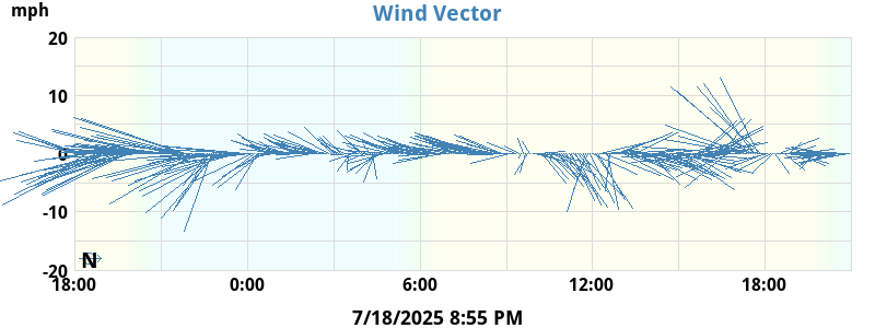 Wind Vector