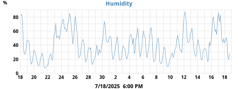 Humidity