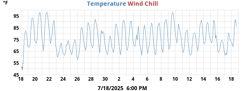 Temperatures