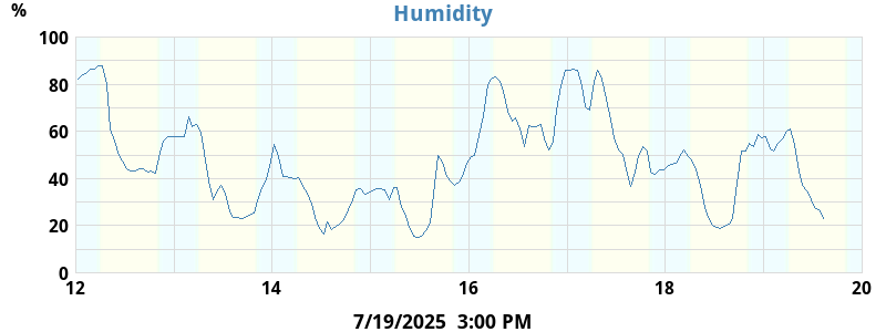 Humidity