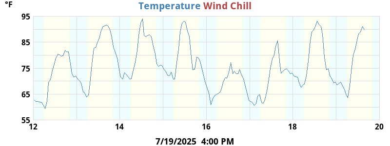 Temperatures